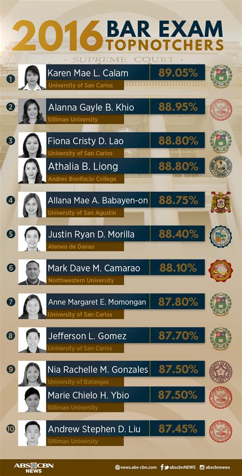 List of passers in 2016 Bar Examinations .